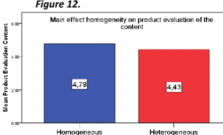          Figure 11. An ANCOVA analysis revealed a significant main effect of 