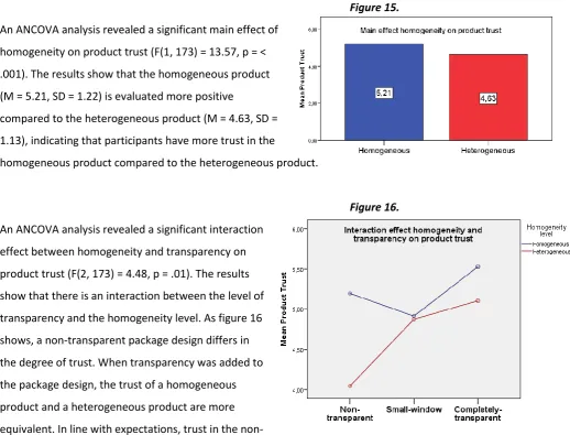          Figure 15. An ANCOVA analysis revealed a significant main effect of 