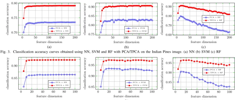 Fig. 4. Classification accuracy curves obtained using NN, SVM and RF with PCA/TPCA on the Pavia University image