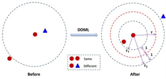 Figure 9.  Graphic example of how applying a distance metric  learning method affects to its input samples, reducing the distance  between similar samples under a certain threshold t 1  and increasing the distances of different samples over t 2 . Image cre