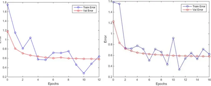 Figure 18.  VGG‐16 finetuning error curve from the first dataset with 1e‐6 decay (left) and 1e‐4 decay (right).  