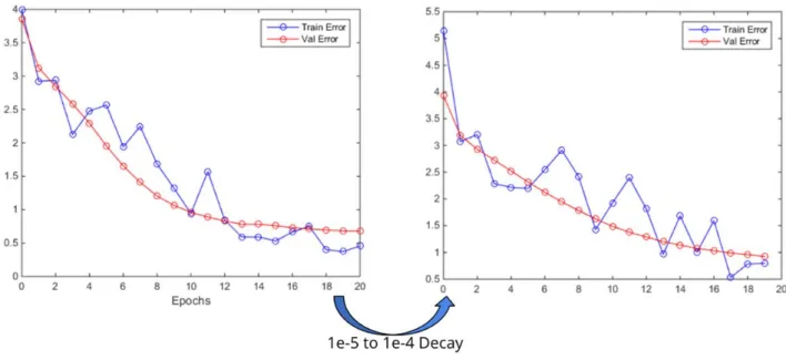 Figure 20.  VGG‐16 finetuning error curve from the third dataset with 1e‐5 decay (left) and 1e‐4 decay (right). 