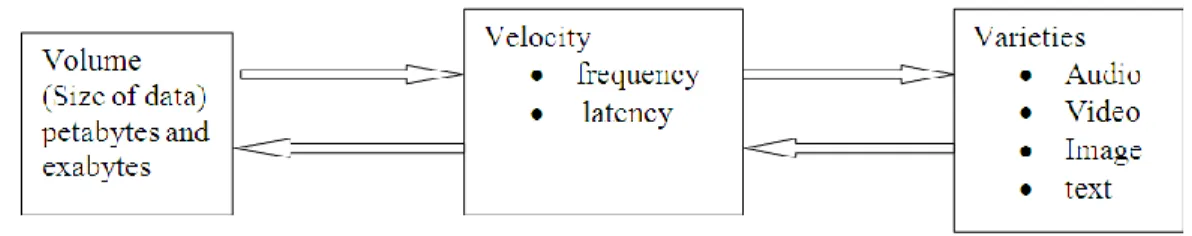 Figure 01: Three (3Vs) of Big Data 