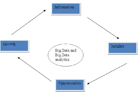 Figure 02: Big data value chain 