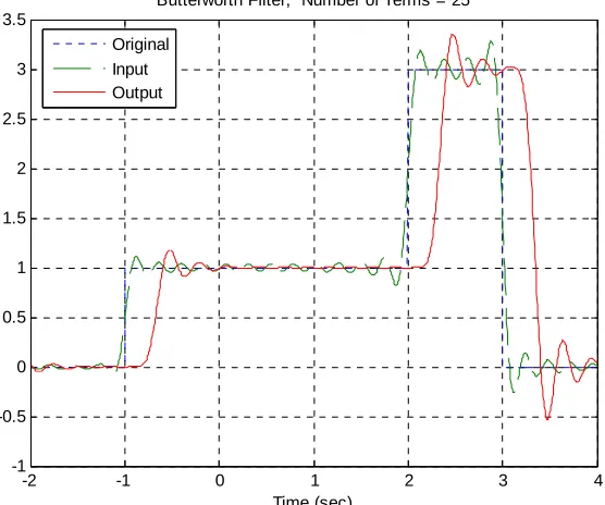 Figure 1. Input and Fourier series representation of the input and output using a 10 th order Butterworth filter