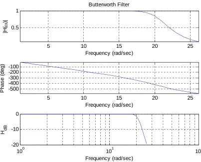 Figure 2. Frequency response of the 10th order Butterworth filter.  