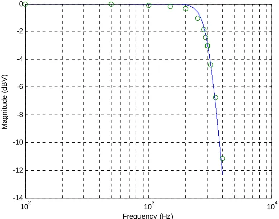 Figure 3: Predicted and measured frequency response. 