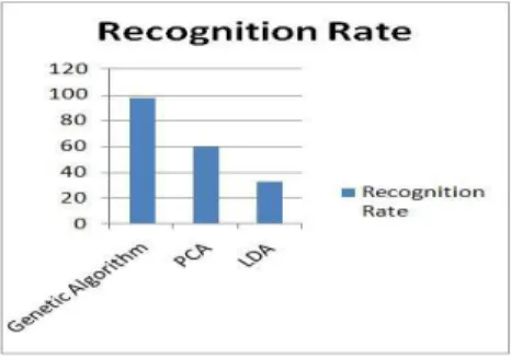 Fig. 4. Recognition rate for ORL database                                                        Fig