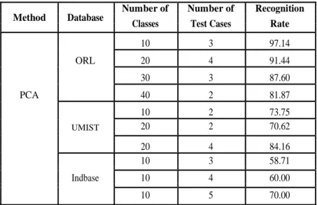 Table 2. Face recognition rate using PCA method from all available databases.