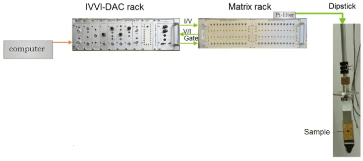 Figure 17: A schematic representation of the experimental set-up.Shown are theIVVI-DAC rack, Matrix rack and the dipstick that will be dipped in aliquid helium dewar at 4.2 K.