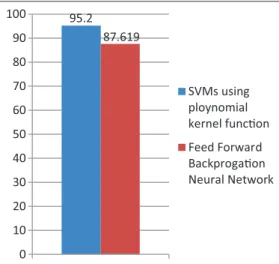 Figure 9: The accuracy results of the support vector machines  classifier using polynomial kernel function and artificial neural  network