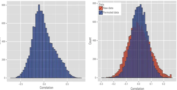 Figure 3. Illustration of incidental endogeneity on a microarry gene expression data. Left panel: the distribution of the sample correlation  Corr(X j , Y ) (j = 1, ..