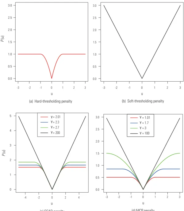 Figure 4. Visualization of the penalty functions. In all cases, λ = 1. For SCAD and MCP, different values of γ are chosen as shown in graphs.