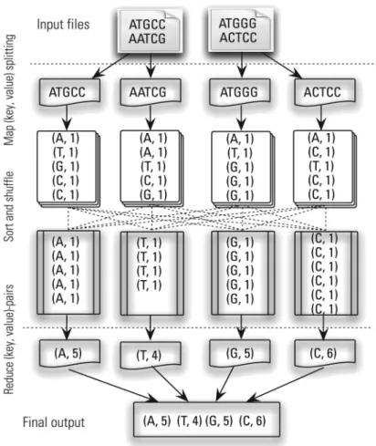 Figure 8. An illustration of the MapReduce paradigm for the symbol counting task.