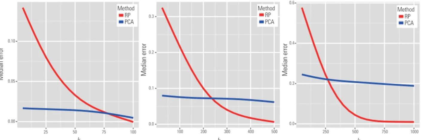 Figure 11. Plots of the median errors in preserving the distances between pairs of data points versus the reduced dimension k in large-scale microarray data