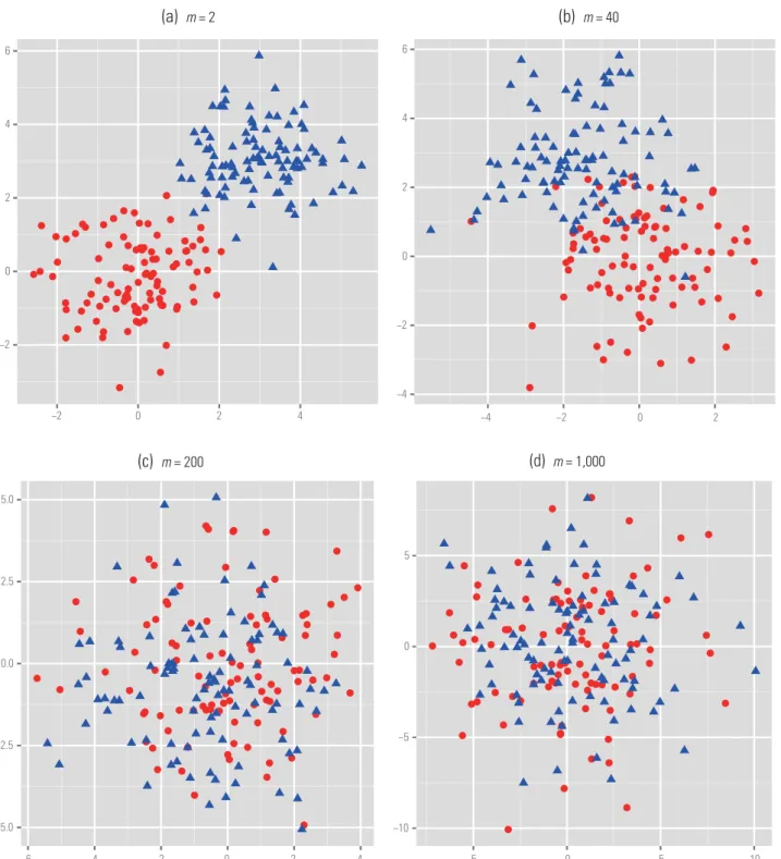 Figure 1. Scatter plots of projections of the observed data (n = 100 from each class) onto the first two principal components of the best m-dimensional selected feature space