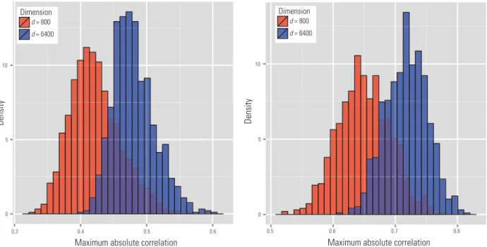 Figure 2. Illustration of spurious correlation. (a) Distribution of the maximum absolute sample correlation coefficients between X 1 and {X j } j = 1 