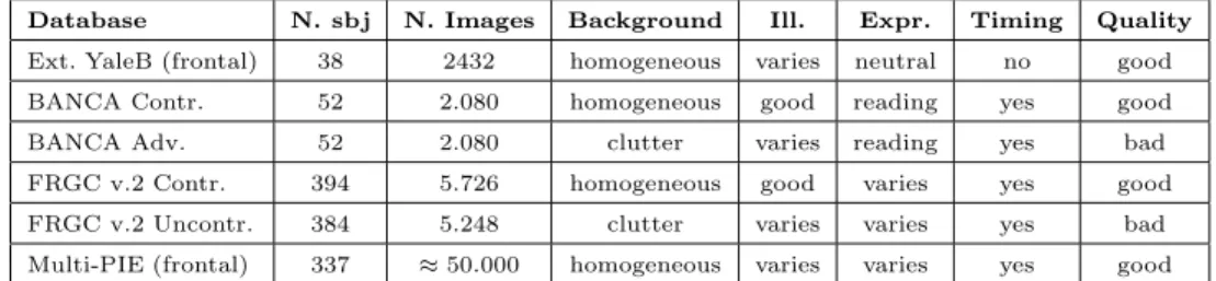 Table 1. Databases and their characteristics: N. sbj, N. Images, Background, Illumination (varies: oriented light, over or underexposure, good: homogeneous light), Expression (neutral, varies: neutral, smiling, screaming, or angry