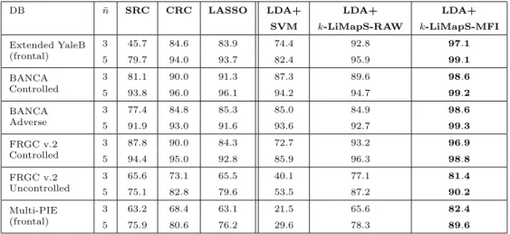 Table 4. Face recognition rates (%) produced on several databases, and averaging over 50 trials.