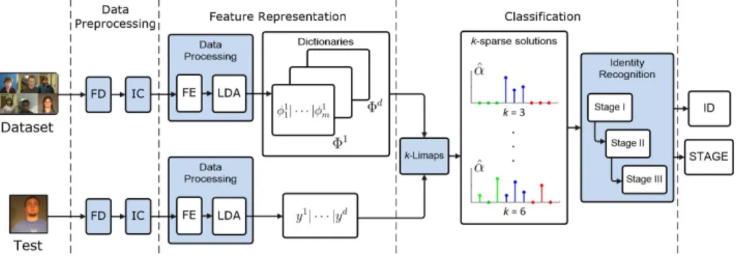 Fig. 1. The proposed method consists of three modules. 1.Data Preprocessing: based on the Face Detection (FD) and the Illumination Corrections (IC)