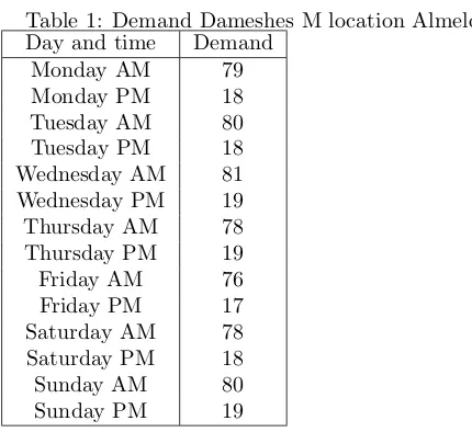 Table 1: Demand Dameshes M location AlmeloDay and time