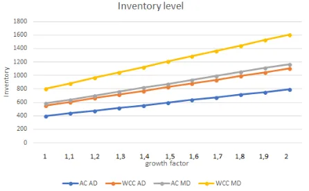 Figure 5: Inventory increasing demand Dameshes M