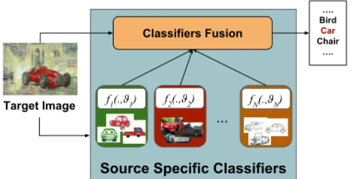 Fig. 1. Intuition behind the the proposed framework. Differ- Differ-ent domain-specific classifiers and the classifiers fusion are learned at training time on source domains, in a single  end-to-end trainable architecture