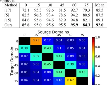 Fig. 3. Rotated-MNIST dataset: analysis of the assignments computed by the domain prediction branch.
