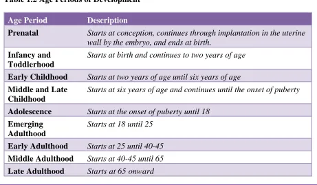 Table 1.2 Age Periods of Development 
