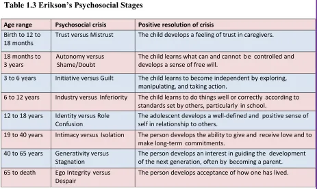 Table 1.3 Erikson’s Psychosocial Stages  