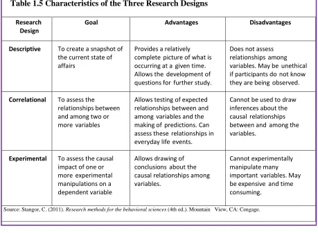 Table 1.5 Characteristics of the Three Research Designs  