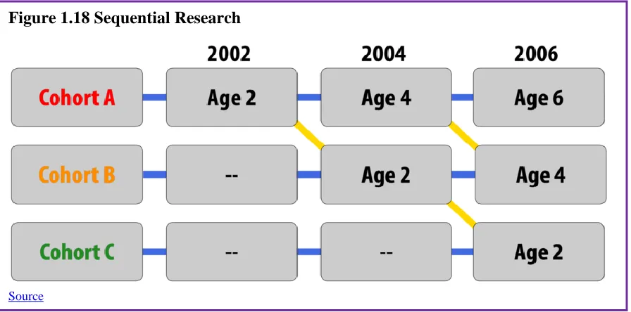 Figure 1.18 Sequential Research 
