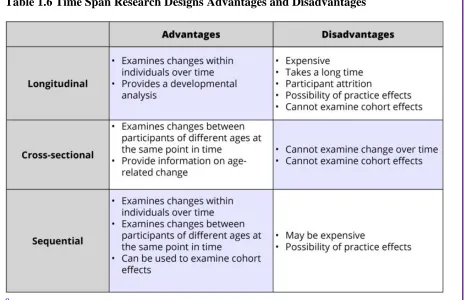 Table 1.6 Time Span Research Designs Advantages and Disadvantages 