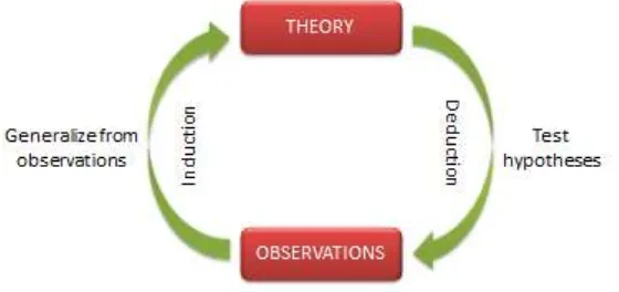 Figure 1.1. The Cycle of Research  