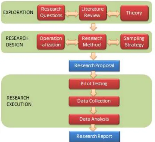 Figure 3.2. Functionalistic research process   