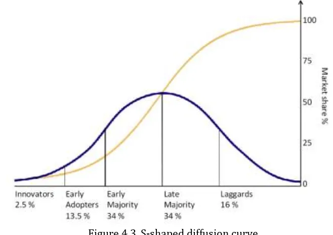 Figure 4.3. S-shaped diffusion curve  