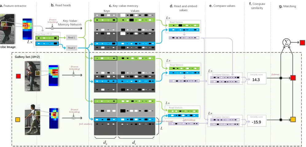 Figure 2: Key-Value Memory Matching Network (KVM-MN) for person re-identiﬁcation. Each image can be represented usinga key-value matrix pair corresponding to the extracted feature maps