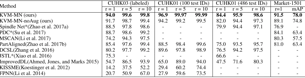 Table 1: Top recognition rate (%) of the various methods over CUHK03 labeled dataset with 100 test IDs, CUHK01 dataset with100 test IDs, CUHK01 dataset with 486 test IDs with rank = 1, 5, 10, and over Market-1501 with rank = 1 and mAP