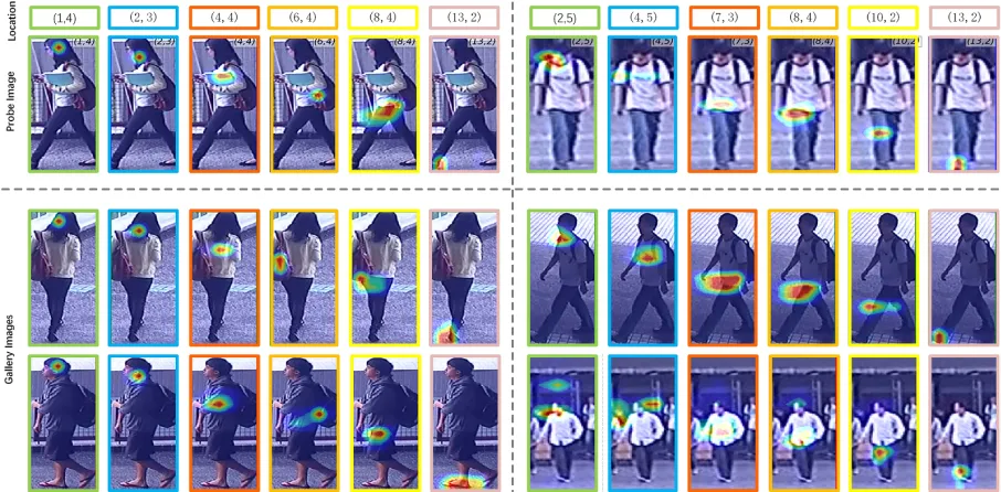 Figure 3: Visualization of co-attentions. Each column shows the co-attention regions of a speciﬁc head of probe at the position in the probe feature map, as shown in the top row