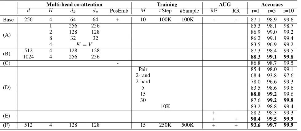 Table 3: Ablation experiments on CUHK03 (labeled) dataset of one training/test split. The symbol “+” or “-” denotes whether aspeciﬁc component is enabled or disabled