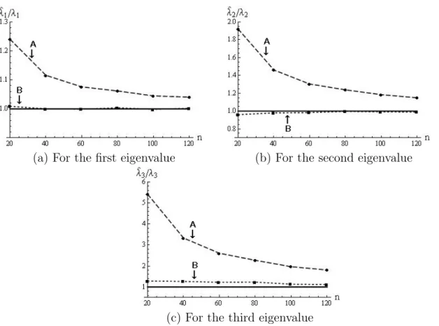 Fig. 3. The behaviors of A: ˆ λ j /λ j and B: ˜ λ j /λ j for (a) the ﬁrst eigenvalue, (b) the second eigenvalue and (c) the third eigenvalue when the samples, of size n = 20(20)120, were taken from N d (0, Σ) with d = 1600.