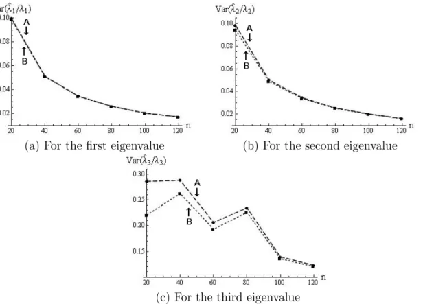 Fig. 4. The behaviors of A: Var(ˆ λ j /λ j ) and B: Var(˜ λ j /λ j ) for (a) the ﬁrst eigenvalue, (b) the second eigenvalue and (c) the third eigenvalue when the samples, of size n = 20(20)120, were taken from N d (0, Σ) with d = 1600.
