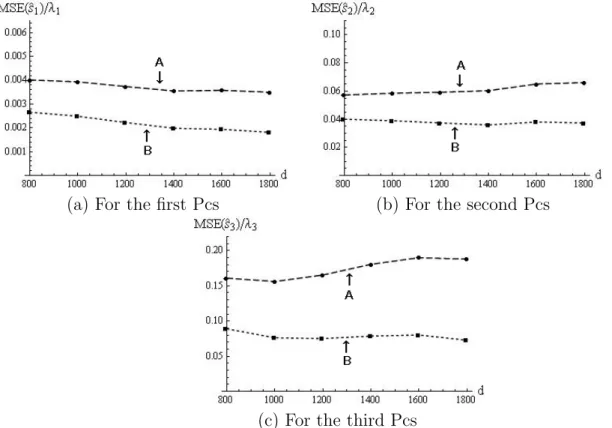 Fig. 5. The behaviors of A: MSE(ˆ s j )/λ j and B: MSE(˜ s j )/λ j for (a) the ﬁrst Pcs, (b) the second Pcs and (c) the third Pcs when the samples, of size n = 60, were taken from N d (0, Σ) with d = 800(200)1800.
