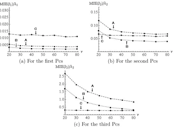 Fig. 6. The behaviors of A: MSE(ˆ s j )/λ j , B: MSE(˜ s j )/λ j and C: MSE(´ s j )/λ j for (a) the ﬁrst Pcs, (b) the second Pcs and (c) the third Pcs when the samples, of size n = 60, were taken from t d (0, Σ, ν) with ν = 20(10)80.