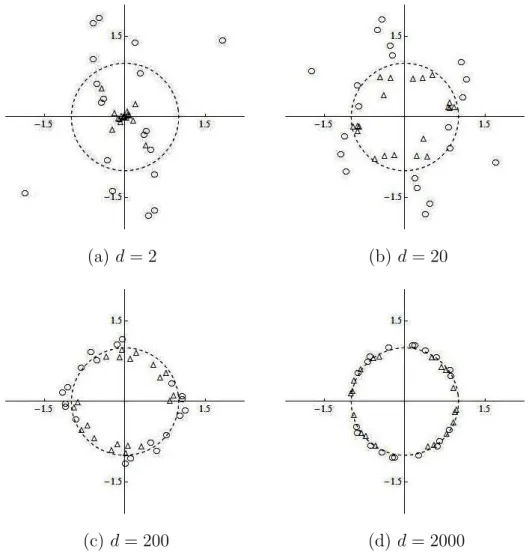 Fig. 1. Gaussian toy example for n = 2, illustrating the geometric representation of w 1 (plotted as ⃝) and w 2 (plotted as △), and the convergence to an n-dimensional surface of unit sphere with increasing dimension: (a) d = 2, (b) d = 20, (c) d = 200, an