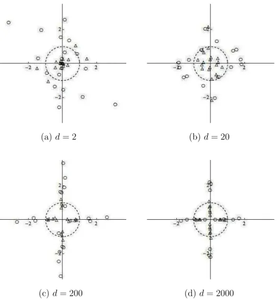 Fig. 1 shows the geometric representation induced by (3) with (4). When d = 2, the plots of w 1 appeared quite random and the plots of w 2 appeared around 0
