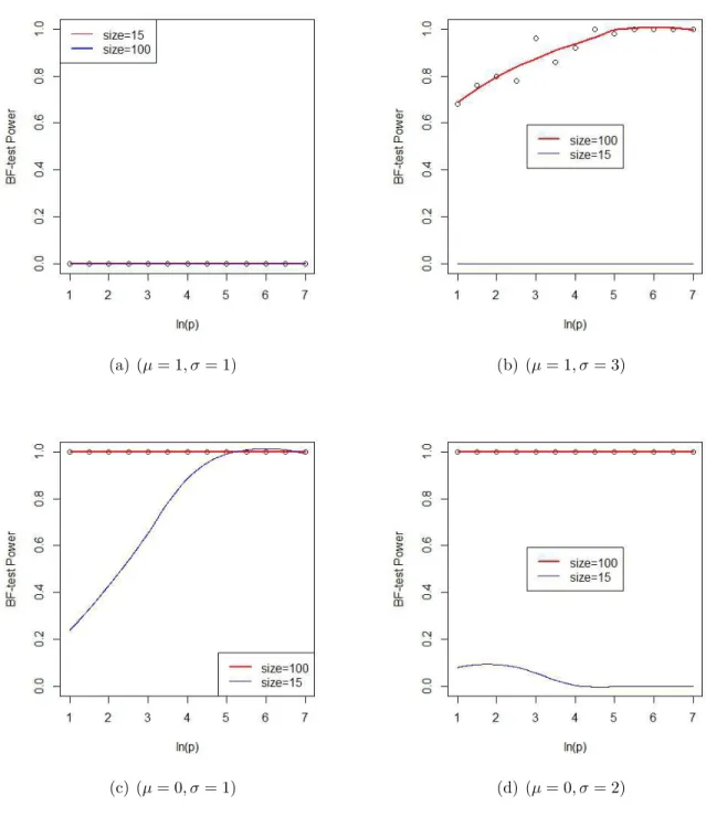 Figure 3.1: Power curves of BF-test