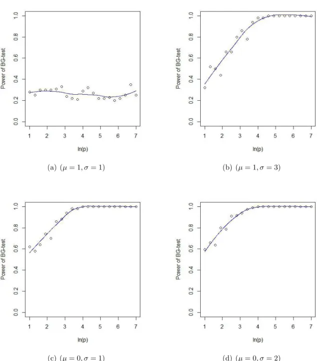 Figure 3.2: Power curves of BG-test in the case of HDLSS