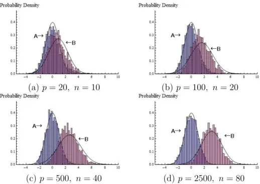 Figure 1: The solid lines are probability densities of A : N (0, 1) and B : N (ω, 1 + u)
