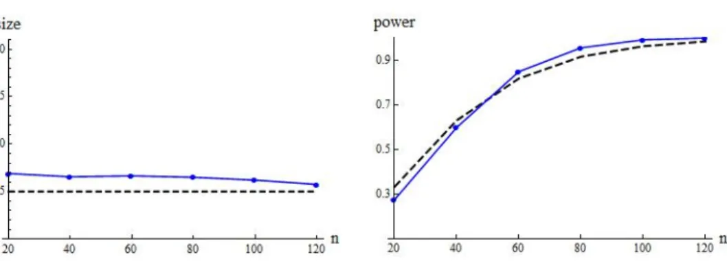 Figure 2: When p = 1000 and n = 20(20)120, the size α = 0.05 (broken line) and α (solid line) are displayed in the left panel